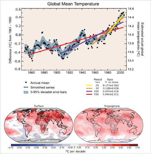 Le graphique du haut indique les moyennes annuelles mondiales de températures et tendance linéaire. L’ordonnée de gauche montre des anomalies de température par rapport à la moyenne 1961 - 1990, et l’ordonnée de droite les températures réelles, toutes deux en °C. Sont présentées les tendances linéaires pour les 25 (en jaune), 50 (en orange), 100 (en violet) et 150 dernières années (en rouge). L’augmentation totale de température, de la période 1850 à 1899 à la période 2001 à 2005, est 0,76 °C ± 0,19 °C. Sur le graphique du bas sont indiquées les tendances mondiales linéaires de températures au cours de la période 1979 à 2005, estimées à la surface (à gauche) et dans la troposphère (à droite), à partir d’enregistrements par satellite. Le gris indique les secteurs dont les données sont incomplètes. © Giec, 2007