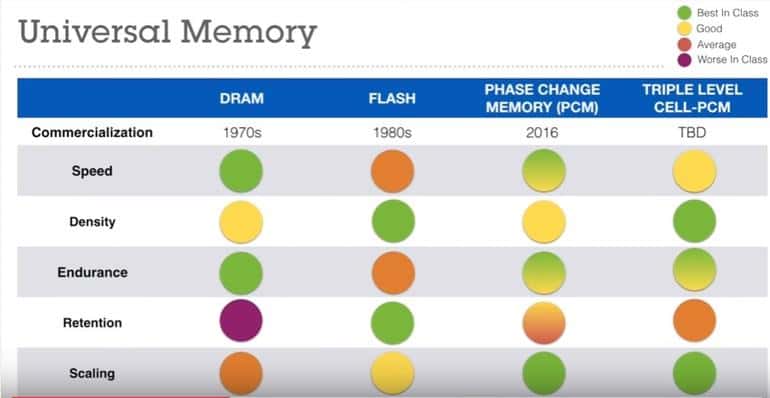 Ce tableau créé par IBM montre les avantages cumulés qu’offre sa mémoire à changement de phase 3-bits (<em>triple level cell PCM</em>) par rapport aux autres technologies existantes : DRam, flash et la génération précédente de PRam (<em>phase change memory PCM</em>). © IBM Research