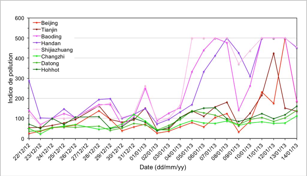 Indice de la pollution de l'air entre décembre 2012 et janvier 2013 dans plusieurs villes industrielles hautement urbanisées (rose-violet-rouge) et des villes non affectées (vert) par la pollution, situées dans la plaine de la Chine du Nord. Cet indice est déterminé à partir des niveaux de pollution mesurés au cours de la journée et intègre les principaux polluants atmosphériques : dioxyde de soufre (SO<sub>2</sub>), dioxyde d'azote (NO<sub>2</sub>), particules fines, ozone (O<sub>3</sub>) et monoxyde de carbone (CO). © Anne Boynard (Latmos-IPSL, CNRS, UPMC, UVSQ)