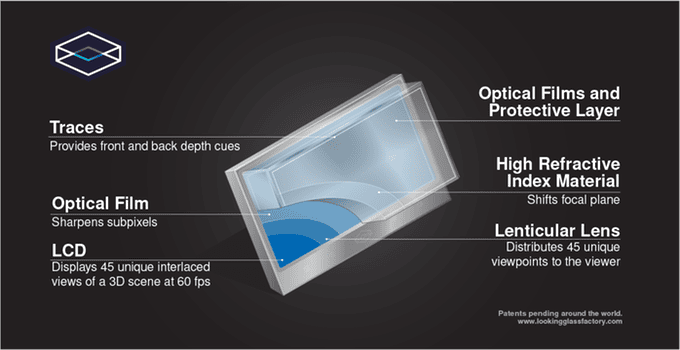 Pour une visualisation en 3D fluide et sous tous les angles, l'écran LCD affiche 45 vues différentes de l'objet à 60 images par seconde. © Looking Glass Factory