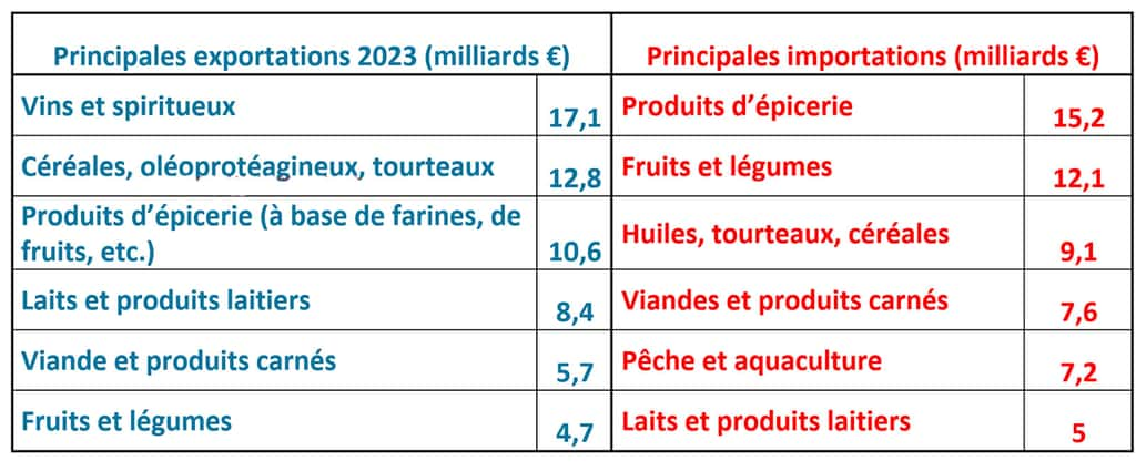 Exportations et importations. © Source Agreste 