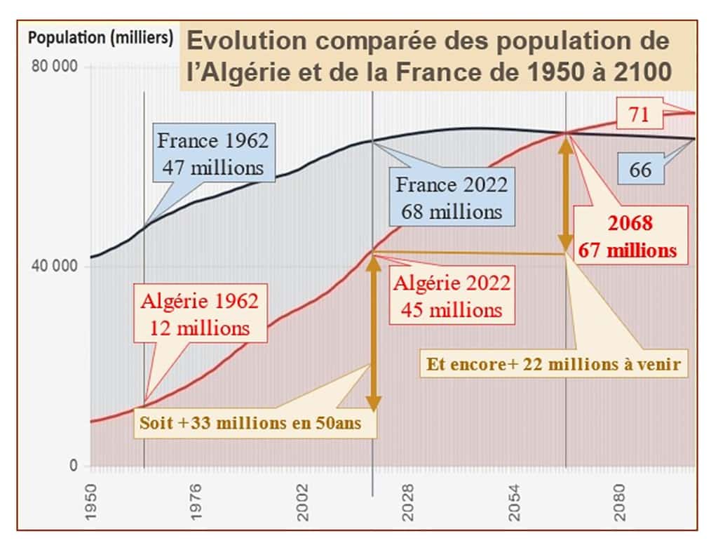 La population algérienne a triplé depuis l’indépendance de ce pays, et devrait être multipliée par cinq en un siècle… France et Algérie devraient être à égalité en 2068. © Bruno Parmentier, DR