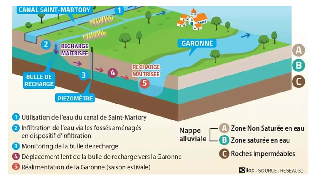 L’eau de pluie de l’hiver, une fois réinjectée dans le sol, va cheminer lentement dans les terres pour réapprovisionner la Garonne l’été ! Source : <a href="http://www.reseau31.fr/" target="_blank">Réseau 31</a><br> 