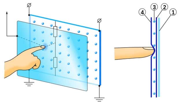 Ez a diagram szemlélteti az ellenálló érintőképernyő működését. Két vezetőképes réteg (n ° 4 és n ° 2), amelyet mikroszkopikus ékekkel (n ° 3) választanak el egy pohárra. Amikor a felhasználó az ujjával vagy az érintőceruzával nyomja meg, akkor érintkezést okoz a két sofőr között, amelynek hatása az áram keringése. A képernyő széleibe integrált vízszintes és függőleges lemezek lehetővé teszik az ujj vagy az érintkező helyzetének meghatározását az egyes tengelyeken a feszültség mérésével. © Mercury13, Wikimedia Commons, CC By-SA 3.0