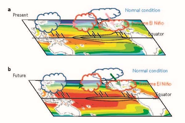 L’augmentation de la fréquence des événements El Niño extrêmes est liée à l’accroissement des gaz à effet de serre. Les nuances de couleurs indiquent les températures de surface de l’océan moyennes (SST, <em>sea surface temperatures</em>) et les contours noirs indiquent les anomalies. Sous des conditions de réchauffement climatique induit par les gaz à effet de serre, comme sur le schéma (b), le réchauffement océanique se produit partout, mais à un rythme plus soutenu dans l'est du Pacifique équatorial et diminue les gradients de SST zonaux et méridiens. Or, plus ils sont importants, moins les zones de convection changent. Dans le climat futur, les changements dans les zones de convection peuvent donc être facilités par de faibles changements des SST (et donc des gradients de SST, indiqués par un contour noir et par des flèches vertes), par rapport au climat actuel dans lequel des variations de SST plus importantes sont requises (indiqué par deux contours noirs et les flèches rouges). © Cai W. <em>et al.</em>, <em>Nature Climate Change</em>, 2014