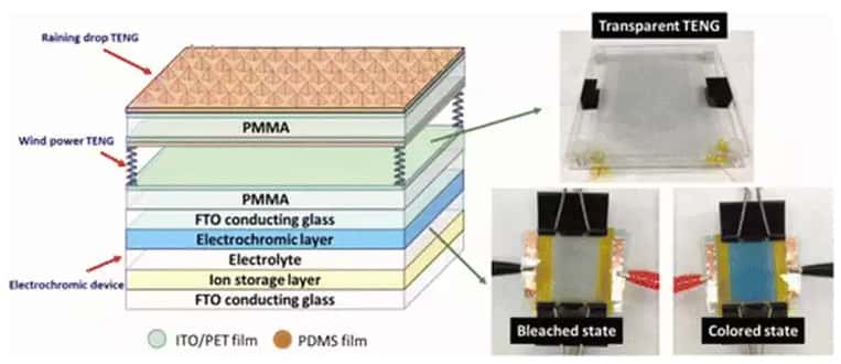 À droite de l’image, le prototype de verre intelligent dont le système électrochromatique est alimenté par l’énergie récupérée à partir du contact avec la pluie et le vent. En surface, des nanogénérateurs triboélectriques (<em>triboelectric nanogenerator</em> ou TENG) produisent de l’électricité à partir des gouttes de pluie qui glissent sur un revêtement texturé. Une seconde couche composée de deux feuilles de polymère (PMMA) entre lesquelles sont intercalés d’autres nanogénérateurs (<em>wind power TENG</em>) réagit sous la pression du vent et génère du courant. © ACS Nano, <em>Georgia Institute of Technology</em>