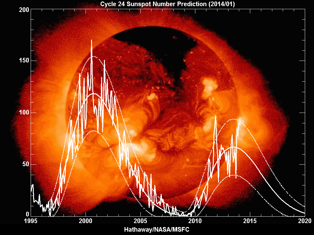 À son maximum, l’actuel cycle d’activité solaire est particulièrement faible par rapport au cycle précédent. On observe sur ce graphique le nombre de taches solaires, en fonction du temps. Dans le cycle 24, deux pics d’activités se dégagent clairement. © Nasa