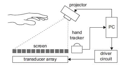 Ce schéma illustre la configuration du système UltraHaptics. Un vidéoprojecteur (<em>projector</em>) diffuse l’image sur un écran microperforé (<em>screen</em>), sous lequel sont disposés 320 transducteurs à ultrasons. Les gestes sont détectés par un capteur (<em>hand tracker</em>) Leap Motion. Les informations des transducteurs sont traitées par une carte contrôleur (<em>driver circuit</em>) reliée à un PC. Une application, basée sur l’algorithme développé par l’université de Bristol, se charge de synchroniser l’image et le retour d’effet, en modulant la radiation acoustique qui traverse l’écran pour former un champ invisible dans lequel chaque doigt peut percevoir une sensation distincte. © Université de Bristol