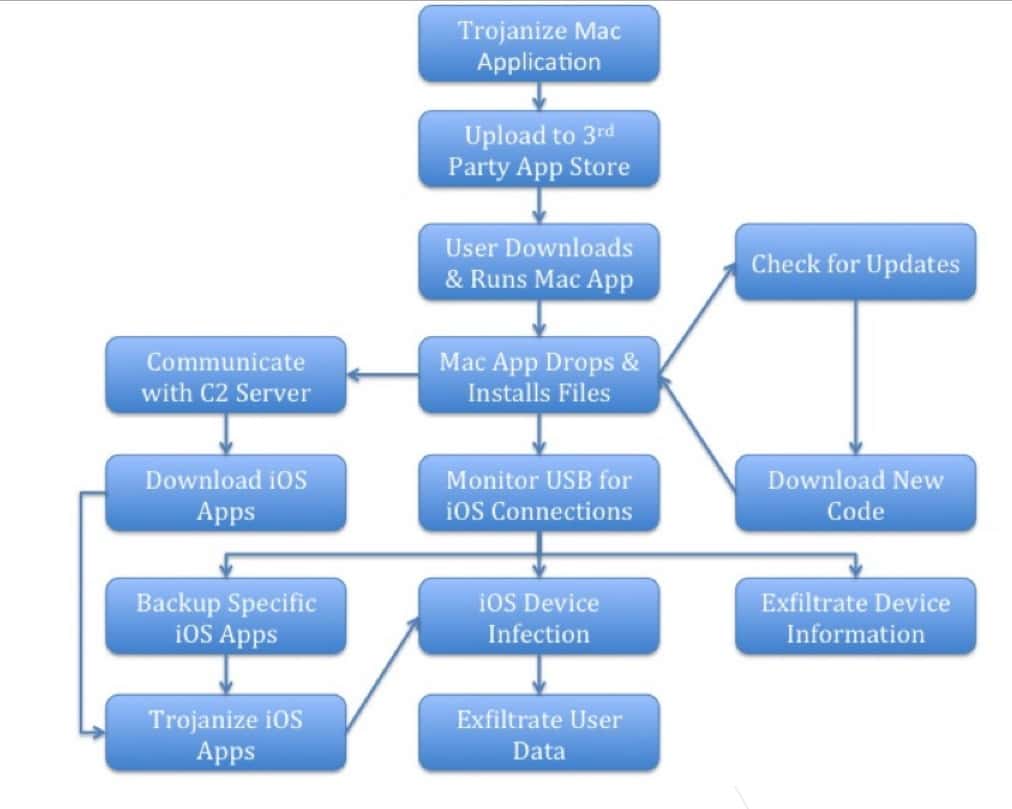 Voici les différentes étapes de déploiement du malware WireLurker de la boutique en ligne, son installation sur OS X et jusqu’à la contamination d’un terminal sous iOS. © Palo Alto NetWorks