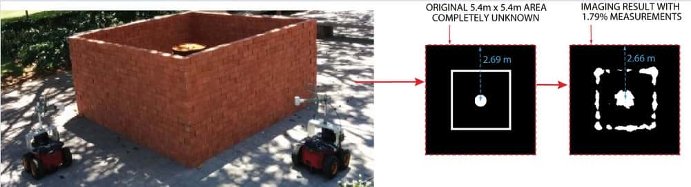 Pour voir à travers les murs, les robots se servent d’un algorithme de cartographie et localisation simultanées. L’image au centre montre la vue en coupe de la structure. L’image de droite montre ce que voient les robots. Le pourcentage exprime le nombre de relevés Wi-Fi comparé au nombre total de pixels inconnus. © UC Santa Barbara