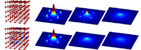 A gauche, une représentation de réseau optique simulant un cristal dans lequel on piège des bosons « purs » (en haut, de couleur rouge) et des bosons avec « impuretés », des fermions (en bas, de couleur bleue). A droite, lorsque l'on supprime le réseau op