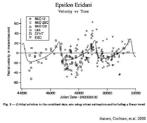 La courbe d'irrégularités observée par effet Doppler sur Epsilon Eridani.