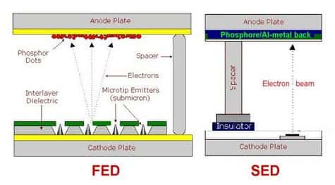 Comparaison des systèmes SED et FED.