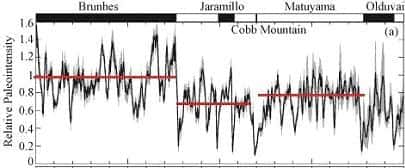 Courbe de l'évolution de la paléointensité. L'intensité du champ magnétique terrestre est très fluctuante. Elle est en moyenne plus forte pendant la période Brunhes que pendant la période Matuyama.