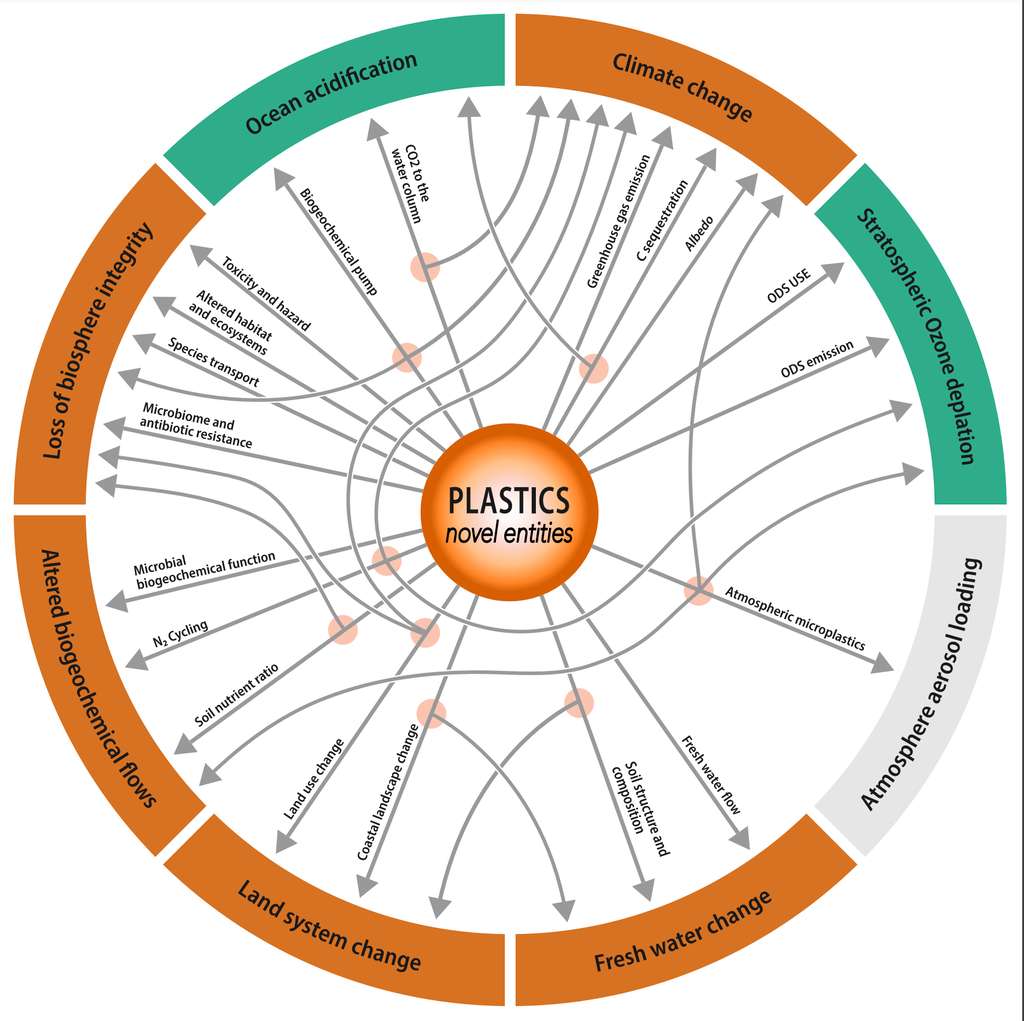 Une équipe internationale de scientifiques estiment que la pollution plastique a des impacts sur toutes les limites planétaires. © Université de Stockholm