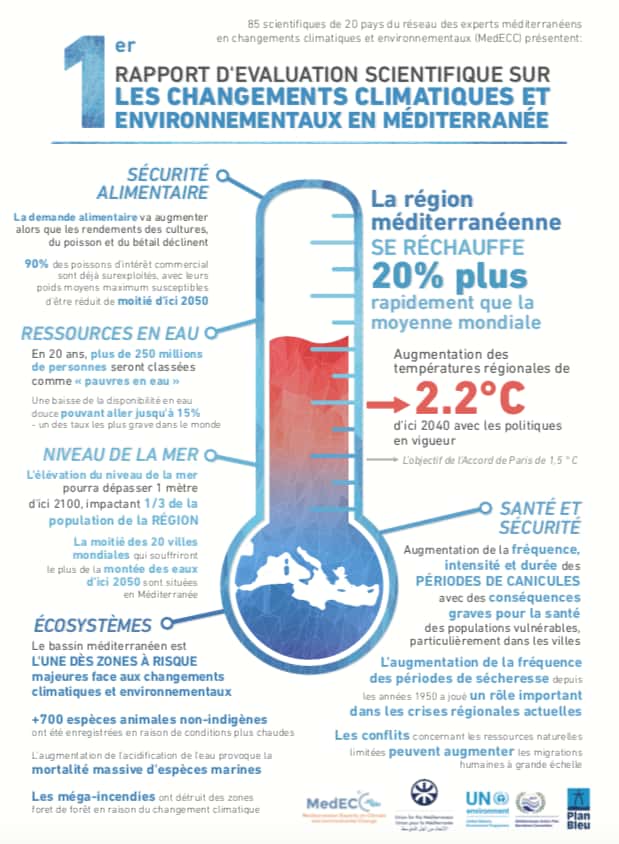 Une infographie pour résume les conclusions des chercheurs du réseau méditerranéen d’experts sur les changements climatiques et environnementaux (MedECC). © MedECC