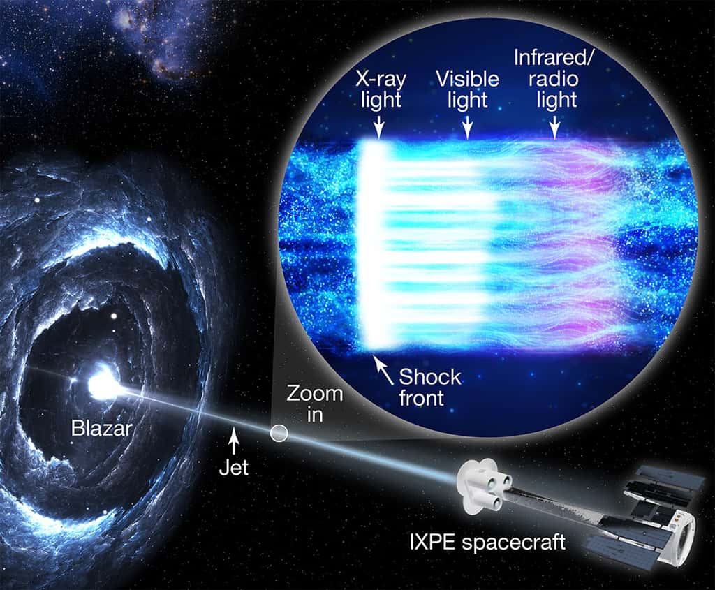 Un blazar, c’est un trou noir entouré d’un disque de gaz et de poussière et qui émet un jet brillant de particules à haute énergie pointé vers la Terre. L’illustration en médaillon montre des particules de haute énergie dans le jet. Lorsque les particules frappent l’onde de choc, représentée par une barre blanche, elles sont excitées et émettent des rayons X à mesure qu’elles accélèrent. En s’éloignant du choc, ils émettent une lumière de moindre énergie. Plus loin du choc, les lignes de champ magnétique sont plus chaotiques, provoquant plus de turbulences dans le flux de particules. © Pablo Garcia, Nasa