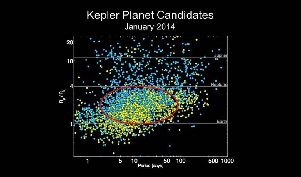Environ 70 % des exoplanètes candidates découvertes avec le satellite Kepler seraient des « mini-Neptune ». © <em>Nasa Ames</em>