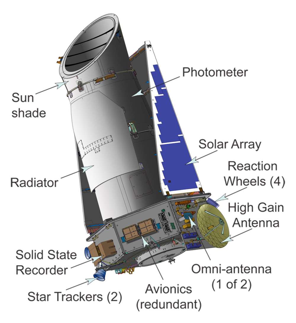 Principaux éléments du satellite Kepler. L’emplacement des roues de réaction (<em>reaction wheels</em>) est indiqué sur la partie droite du dessin. © Nasa