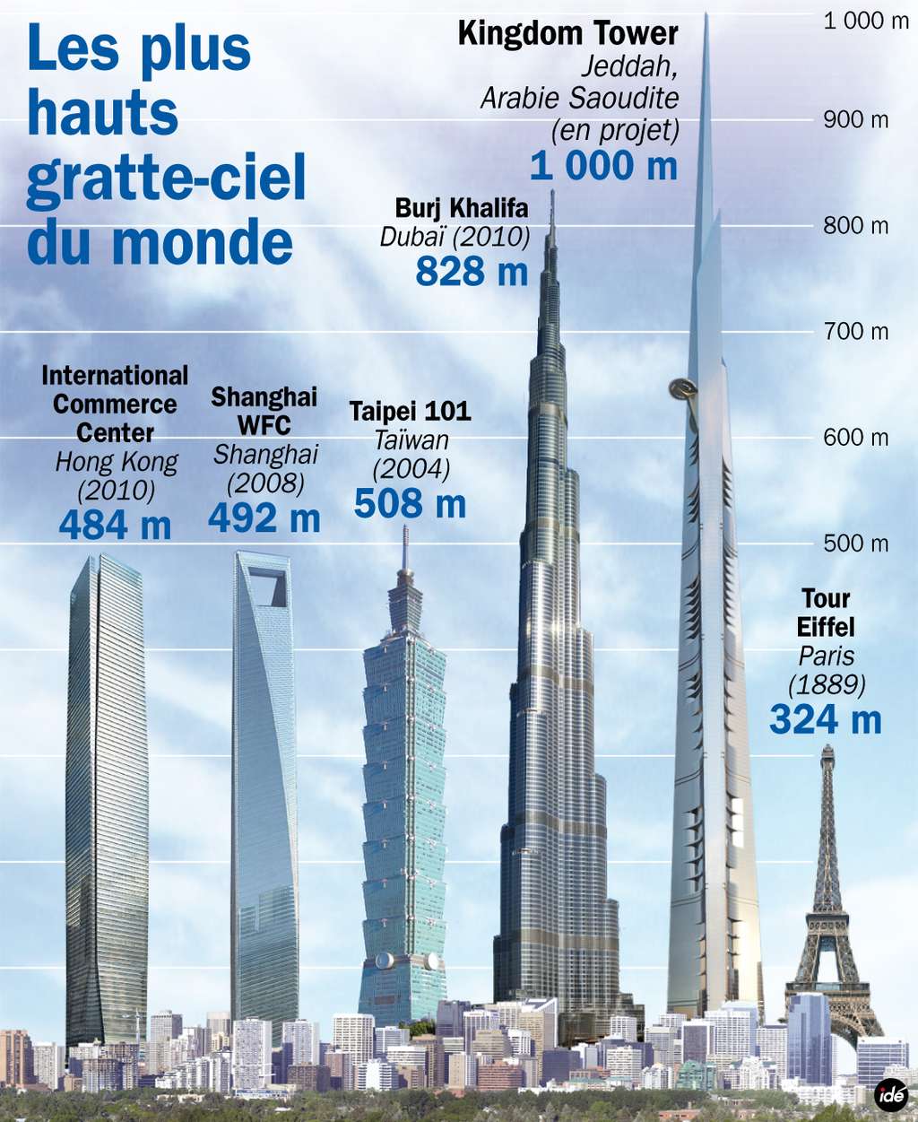 Avec une hauteur annoncée (mais sans doute approximative) de 1.000 mètres, la Kingdom Tower bat largement la Burj Khalifa. On remarque une plateforme de trente mètres (au 157<sup>e</sup> étage, à gauche sur cette image). © idé