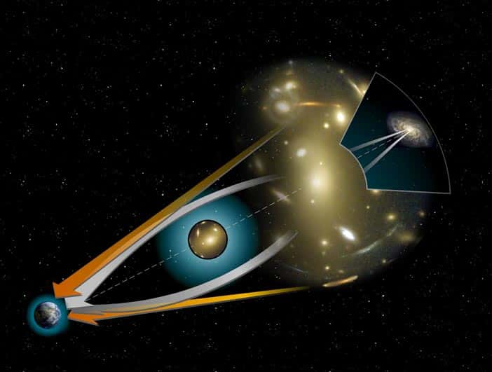 En astrophysique, on parle de phénomène de lentille gravitationnelle lorsque la lumière est déviée de sa trajectoire par un corps céleste très massif. © Hubble, Wikipedia, Domaine public