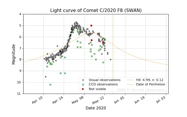 La courbe de luminosité de la comète Swan de mi-avril à fin mai 2020. © COBS