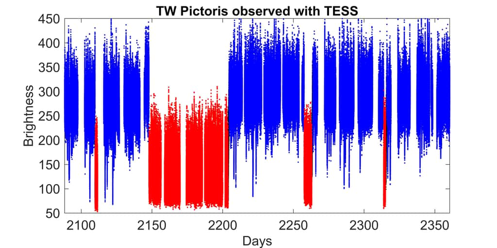 Ces données montrent comment la luminosité de la naine blanche de TW Pictoris peut varier soudainement. © Simone Scaringi, Université de Durhamm