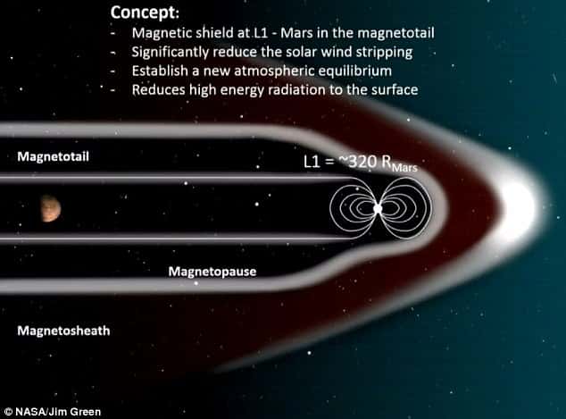 Une illustration du concept de la création d’une magnétosphère artificielle pour Mars. © Nasa, J.Green