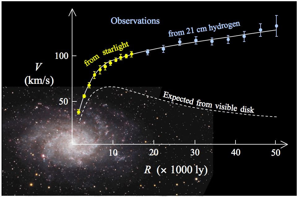 Sur ce schéma, est représentée en pointillés la courbe des vitesses de rotation des étoiles dans une galaxie déduite de la répartition de ces étoiles dans le disque. Les observations ne valident pas cette déduction. En effet, les étoiles détectées dans le visible tournent plus vite, tout comme les nuages d'hydrogène repérés grâce à la fameuse raie à 21 cm. Les vitesses sont ici en km/s et les distances en milliers d'années-lumière (ly sur le schéma). © Wikipédia, DP