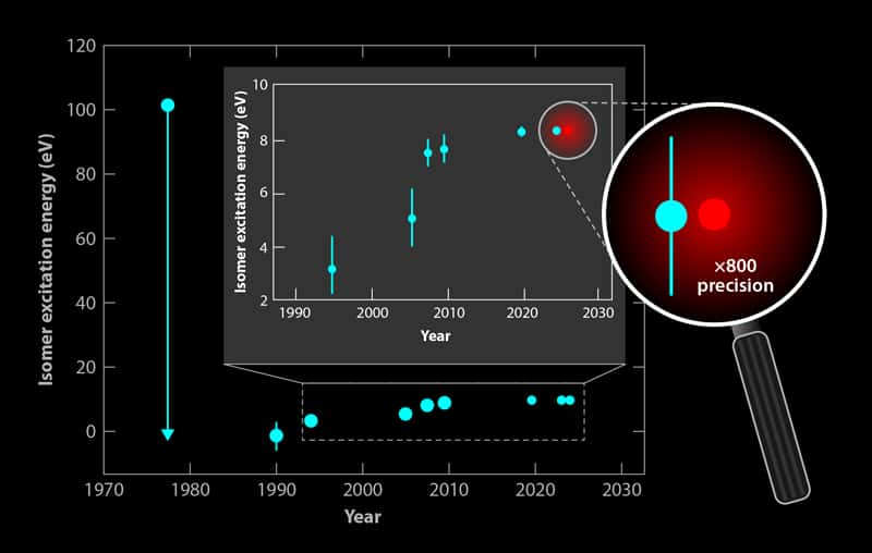 Depuis que les physiciens ont lancé leur quête en 1976, la précision des valeurs d’énergie d’excitation du thorium a considérablement augmenté. Alors que les études précédentes ont amélioré la précision de leurs prédécesseurs par des facteurs de 2 à 7, les travaux des chercheurs de l’université de Vienne (Autriche) sont plus précis que ceux de leur prédécesseur immédiat de 2023 d’un facteur 800 ! © P. Thirolf/LMU ; J. Tiedau <em>et al.</em> ; L. A. Kroger et C. W. Reich ; K. Beeks <em>et al.</em> ; S. Kraemer <em>et al. </em>; adapted by APS/A. Stonebraker