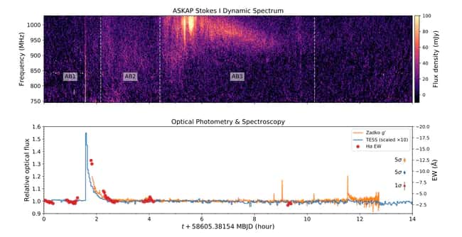 En haut, les données fournies par l’Askap pour la nuit du 2 mai 2019. En bas, celles des télescopes optiques. Ces données, rapprochées les unes des autres, font apparaître clairement le lien entre sursaut radio et éruption stellaire intense. © Andrew Zic, Université de Sidney, CSIRO