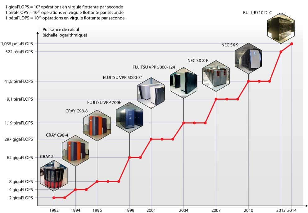Cette infographie répertorie tous les supercalculateurs auxquels Météo France a eu recours depuis 1992. Entre cette date et aujourd’hui, la puissance de calcul a été multipliée par 500.000.