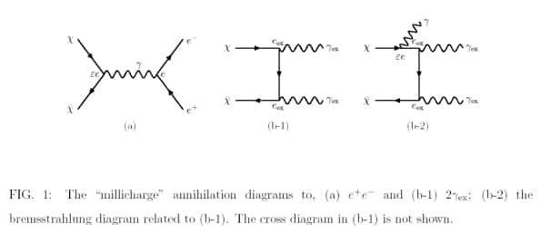 Diagrammes de Feynman pour la création de paires e+/e- (positron/électron) avec deux millifermions. Crédit : Seong Chan Park