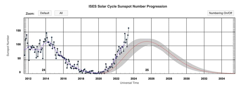 L’évolution du nombre de taches sur notre Soleil au fil du temps. © Space Weather Prediction Center, National Oceanic and Atmospheric Administration