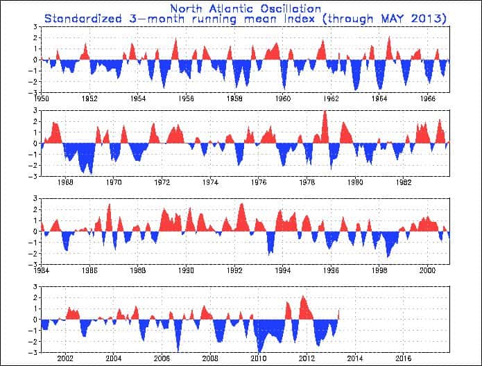 L'indice de la NAO au cours des 60 dernières années. En rouge, sont représentées les phases positives, et en bleu, les phases négatives. Durant l'hiver 2012, la NAO était particulièrement négative, ce qui favorise l'incursion de fronts d'ouest chargés d'humidité sur la France. Depuis deux mois, l'indice de la NAO est positif. © NOAA