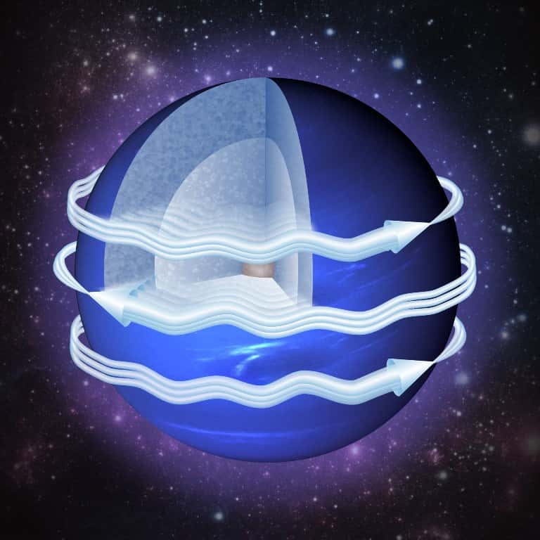 Un schéma montrant les courants-jets de la planète Neptune. La circulation atmosphérique est caractérisée par un flux dirigé vers l'ouest près de l'équateur, et un flux vers l'est à des latitudes plus élevées. © Yohai Kaspi, <em>Weizmann Institute of Science</em>, Nasa
