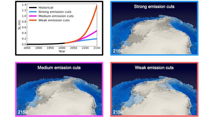 Les contributions à l’élévation du niveau de la mer des calottes glaciaires de l’Antarctique et du Groenland et le niveau de la calotte glaciaire de l’Antarctique, selon les scénarios, de fortes émissions de gaz à effet de serre (en bleu), de faibles émissions (en rouge) et d’émissions modérées (en rose). © Jun-Young Park, <em>Institute for Basic Science</em>