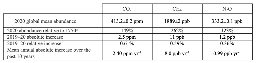 Ici, les niveaux de trois gaz à effet de serre dans notre atmosphère en 2020 ainsi que les tendances de leur évolution. © OMM