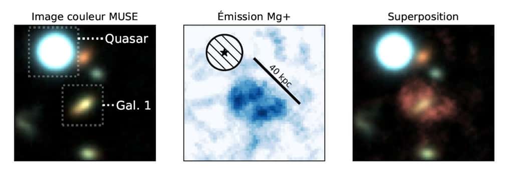 À gauche, le quasar et la galaxie Gal1. Au centre, la nébuleuse de magnésium observée par les chercheurs. À droite, la superposition de cette nébuleuse avec Gal1. © Johannes Zabl, CNRS