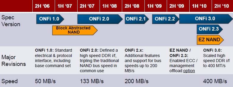 Le débit de l’interface Onfi a été multiplié par huit depuis sa création. Il faut en général un an avant la finalisation de la norme et l’arrivée des premiers équipements compatibles. © Onfi
