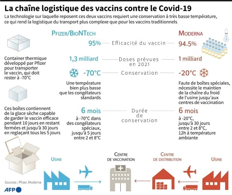 La chaîne logistique des vaccins contre le Covid-19. © AFP