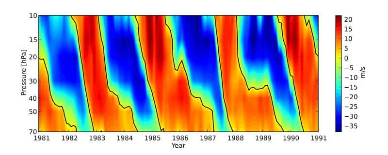 L'oscillation quasi biennale (OQB) désigne la variation de direction des vents stratosphériques au niveau de l'équateur. Sur une période de près de 28 mois, les vents d'ouest deviennent des vents d'est. Le diagramme ci-dessus montre l'OQB. Les valeurs positives de la vitesse du vent (exprimée en m/s) montrent un vent d'ouest, tandis que les valeurs négatives montrent les vents d'est. L'échelle de pression à gauche indique l'altitude (des pressions de 70 hPa et de 10 hPa s'observent respectivement à 19 km et un peu plus de 30 km d'altitude). © Morn,<em> Freie Universität Berlin,</em> GNU 1.2