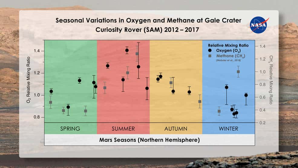 Sur ce graphique, il apparaît que les concentrations en oxygène et en méthane varient de manière similaire au fil des saisons martiennes. © Melissa Trainer et Dan Gallagher, Nasa Goddard