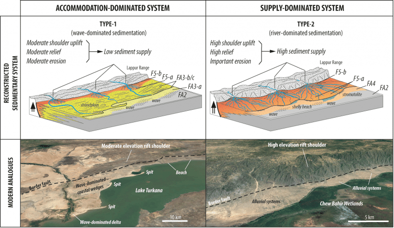 Modèles conceptuels de dépôt représentant les systèmes sédimentaires qui ont caractérisé alternativement la sédimentation sur la bordure ouest du Turkana entre 4 et 1,25 Ma. Les analogues modernes représentent ces systèmes dans des bassins de rift actuels. © Cerege