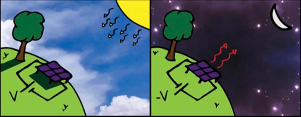Une cellule solaire photovoltaïque conventionnelle (à gauche) absorbe les photons de lumière du soleil et génère un courant électrique. Une cellule thermoradiative (à droite) génère un courant électrique en rayonnant la lumière infrarouge (chaleur) vers le froid extrême de l’espace profond. © Tristan Deppe et Jeremy Munday, Université de Californie à Davis