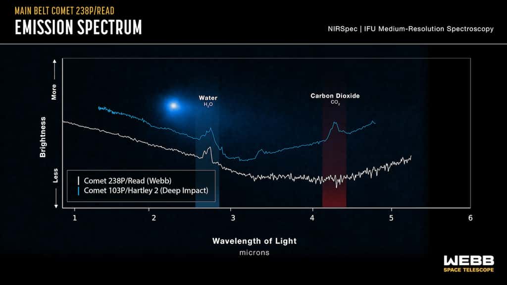 Ici, les similitudes entre la comète Read et la comète 103P/Hartley 2 étudiée grâce à la mission Deep Impact (Nasa, 2010) : de l’eau pour les deux, mais pas de CO<sub>2</sub> pour la comète Read. © Nasa, ESA, ASC, J. Olmsted (STScl)
