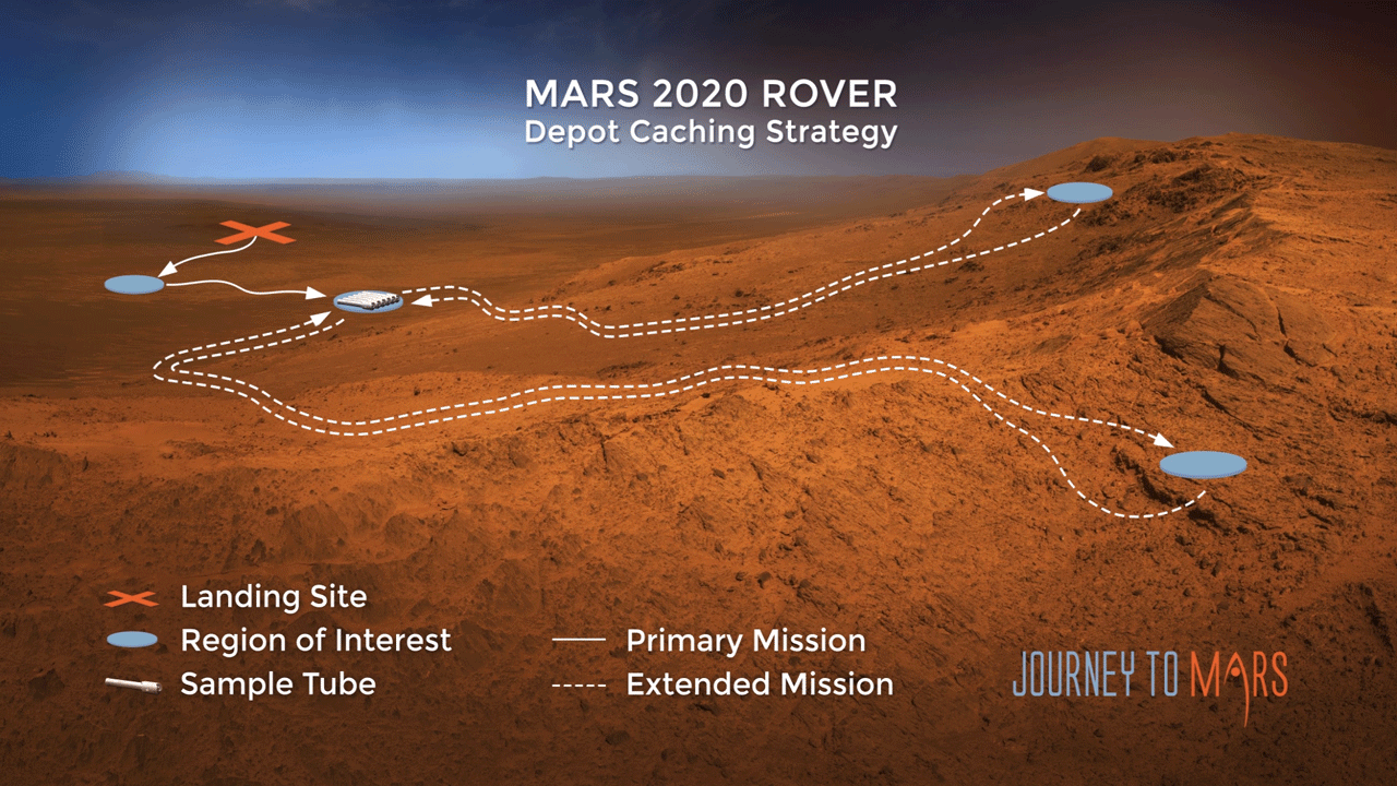 Le trajet du rover Perseverance sur Mars. En rouge, le site d’atterrissage. En bleu, les zones identifiées par les chercheurs comme intéressantes. Les capsules blanches représentent les échantillons que Perseverance déposera à la surface de Mars. Et en pointillé sont ajoutés les parcours envisagés si la mission du rover venait à se prolonger. © Nasa