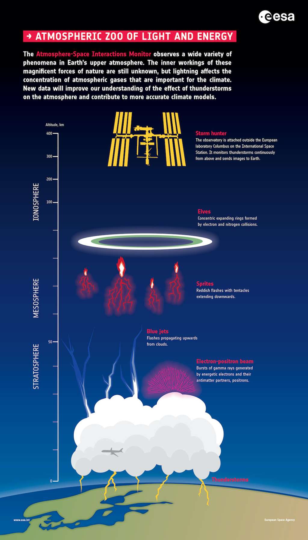Sur cette infographie, les différents phénomènes guettés par l’observatoire européen de surveillance des interactions atmosphère-espace (Asim) embarqué à bord de la Station spatiale internationale (ISS). Au plus haut, les anneaux concentriques des elfes, puis les flashs rouges des farfadets — ou sylphes rouges —, les jets bleus et enfin, les émissions de rayons gamma. © ESA