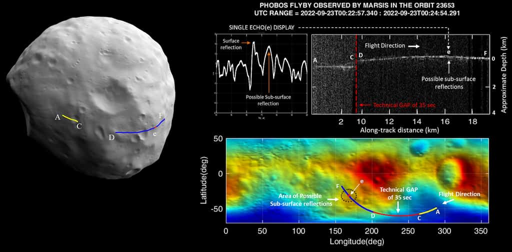 La ligne continue montre l’écho de la surface de Phobos. Les réflexions inférieures sont soit un <em>« encombrement »</em> causé par des caractéristiques à la surface de la lune, soit, plus intéressant, des signes de caractéristiques structurelles possibles sous la surface (e). La section A/C a été enregistrée à l’aide d’une ancienne configuration du logiciel Marsis. La nouvelle configuration a été préparée pendant le <em>« trou technique »</em> et utilisée avec succès pour la toute première fois sur le trajet D/F. Les images de gauche et en bas à droite montrent le chemin de l’observation au-dessus de la surface de Phobos. © INAF, <em>Istituto Nazionale di Astrofisica</em>