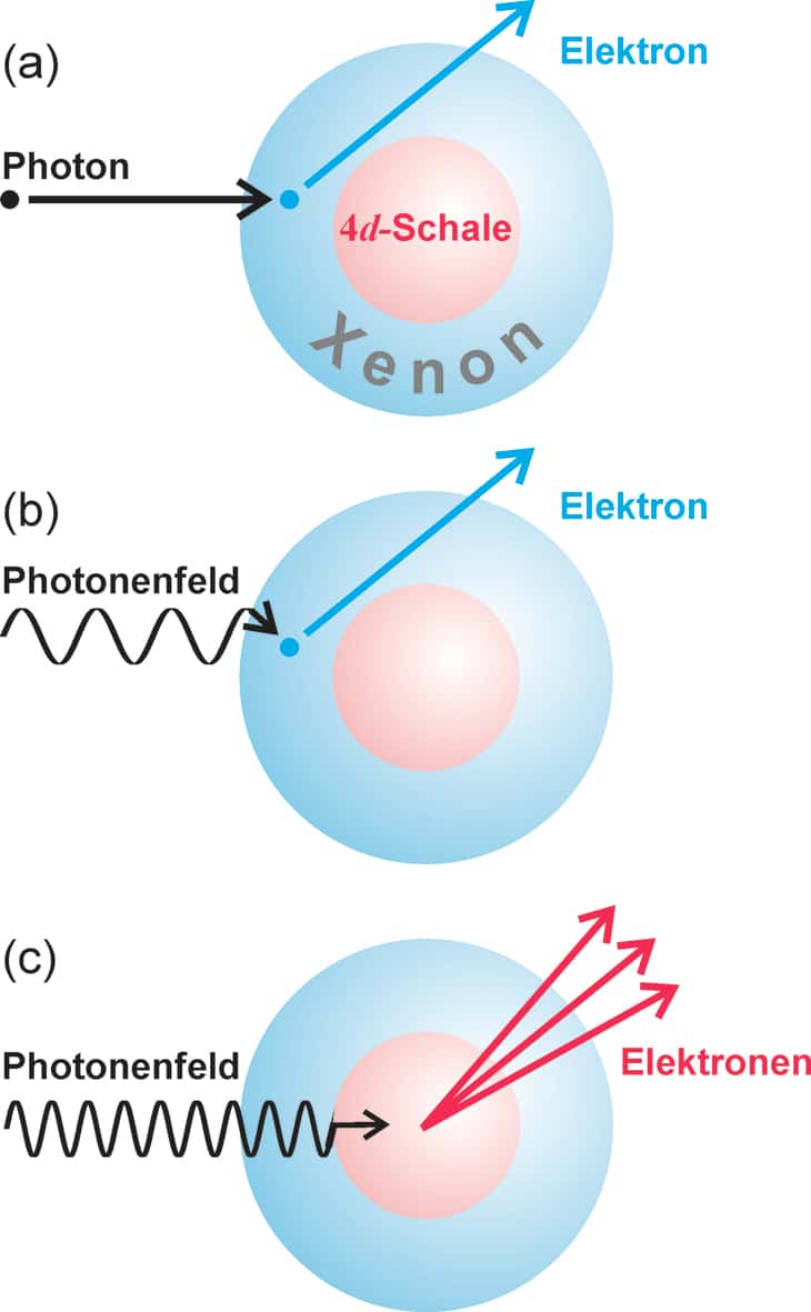 Photoionisation de xénon : en (a), l' effet photoélectrique classique dans l'enveloppe électronique extérieure avec un photon et un champ électromagnétique de faible intensité. En (b), une ionisation dans l'enveloppe extérieure est produite par un champ électromagnétique fort mais avec une grande longueur d'onde. En (c), une  ionisation multiple se produit dans les couches internes du xénon, comme la couche 4d, avec un champ électromagnétique fort et de courtes longueurs d'onde dans le domaine des rayons x mous. C'est ce cas qui défie la théorie standard. Crédit : Physikalisch-Technische Bundesanstalt 2009 